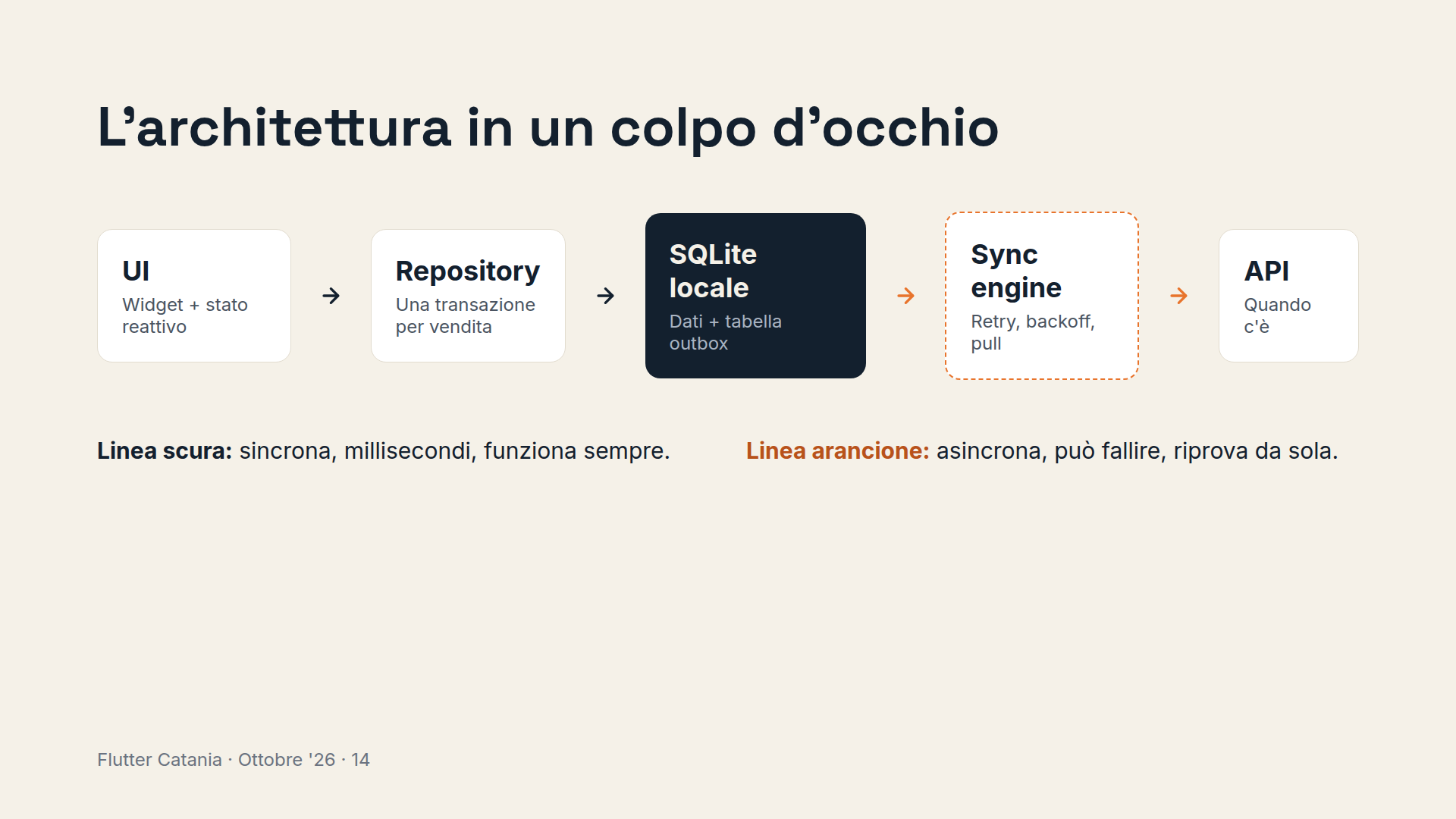 Architettura completa