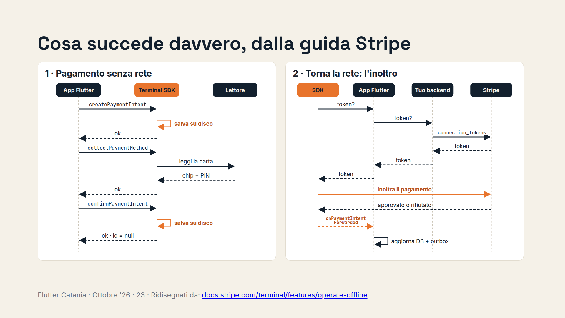 Stripe Terminal Offline